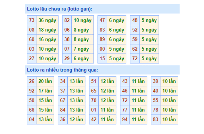 Dự đoán xổ số miền Bắc, bảng Lô tô gan lâu chưa ra phân tích soi cầu ngày 13/10/2022