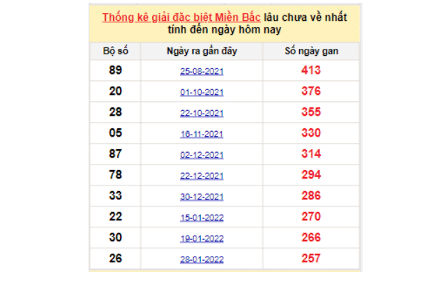 Soi cầu dự đoán XSMB lô tô gan lâu chưa ra ngày 17/10/2022