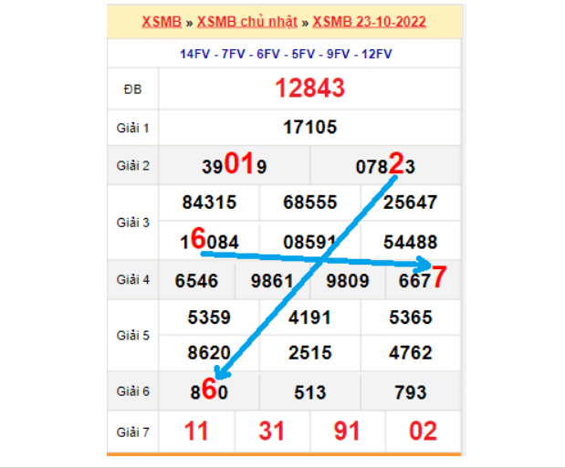 Soi cầu XSMB qua bảng bạch thủ lô rơi ngày 24/10/2022