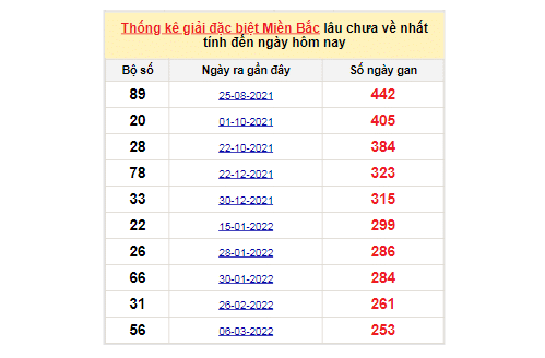 Soi cầu XSMB bảng bạch thủ lô rơi ngày 15/11/2022