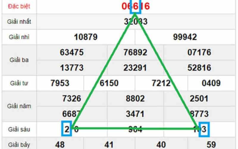 Soi cầu tam giác là gì?
